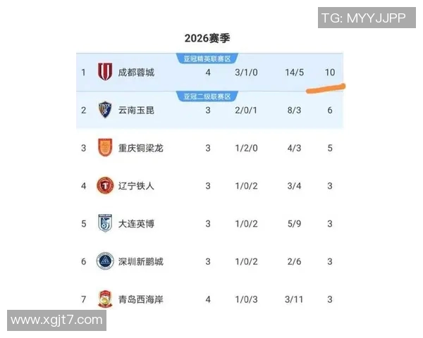 成都足球队在联合会杯积分榜上以60分稳居第一名展现强劲实力 成都足球队在联合会杯积分榜上以60分稳居第一名展现强劲实力